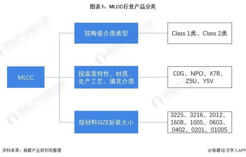 預(yù)見2022 中國MLCC行業(yè)全景圖譜與發(fā)展趨勢