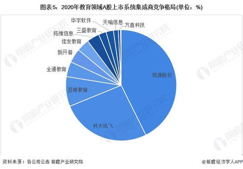 2022年中國計算機系統(tǒng)集成行業(yè)教育領(lǐng)域市場現(xiàn)狀與競爭格局分析