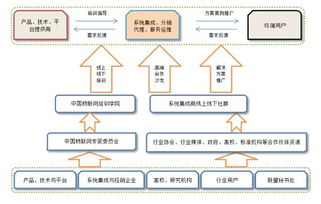 中國物聯(lián)網(wǎng)產(chǎn)業(yè)應(yīng)用聯(lián)盟籌備工作順利推進，信息系統(tǒng)集成服務(wù)成關(guān)鍵支撐