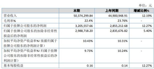 申立股份2019年凈利潤增長12.27%，信息系統(tǒng)集成及服務(wù)收入表現(xiàn)突出